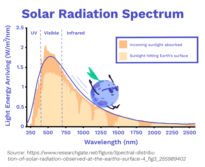 solar radiation wavelength