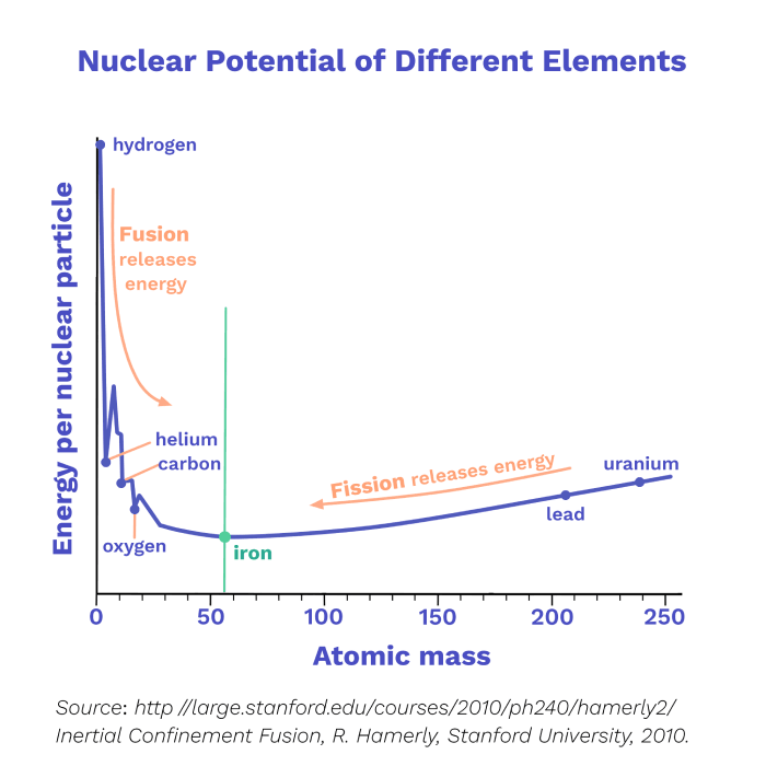 nuclear fusion and fission diagram