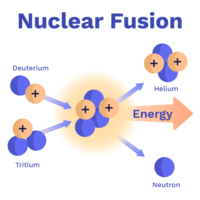 nuclear fusion of deuterium