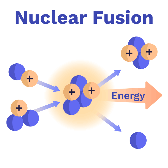 nuclear fusion and fission diagram