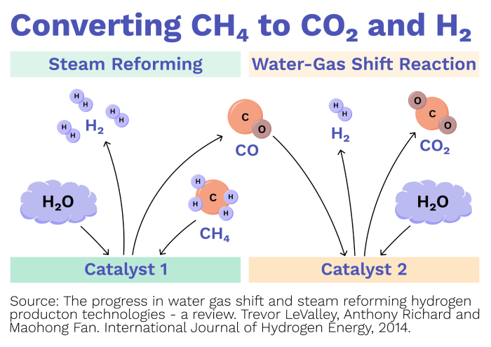 Image of The overall reaction to convert natural gas (mostly CH4) into CO₂ and H₂ with the aid of catalysts to speed up the reaction.
