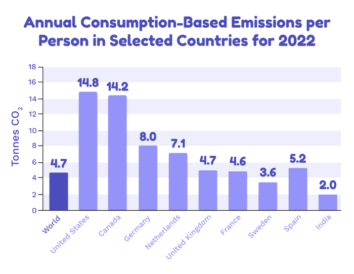 What is the personal carbon footprint in France?