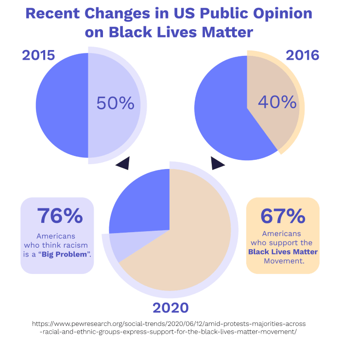 Majorities Across Racial, Ethnic Groups Express Support for the Black Lives  Matter Movement