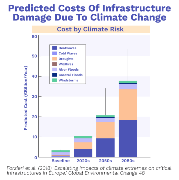 Image of Cost of Infrastructure damage will be much higher in the future