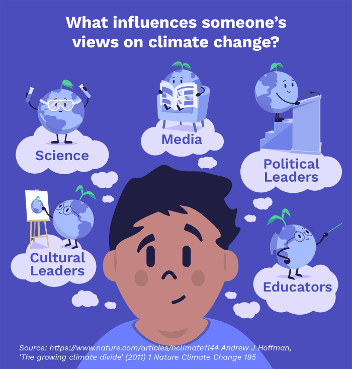 Image of Your perception of climate change can be influenced by many things