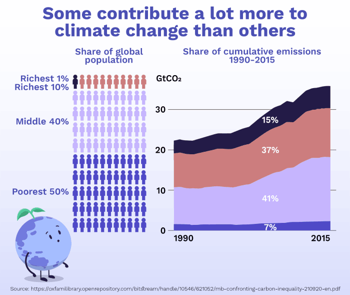Image of Some contribute a lot more to climate change than others