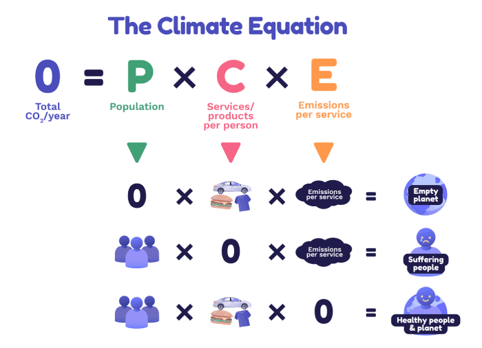 Image of Three options to reach zero emissions with the climate equation