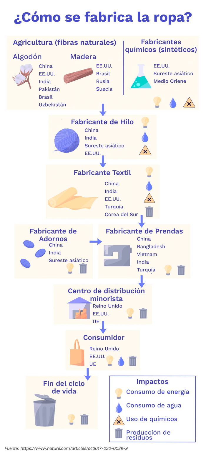 Consumo: ¿podemos comprar y consumir de forma sostenible? | ClimateScience