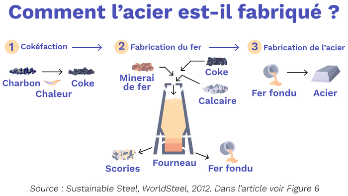 Qu'est ce que l'acier, comment est-il fait ? À quoi sert-il ?