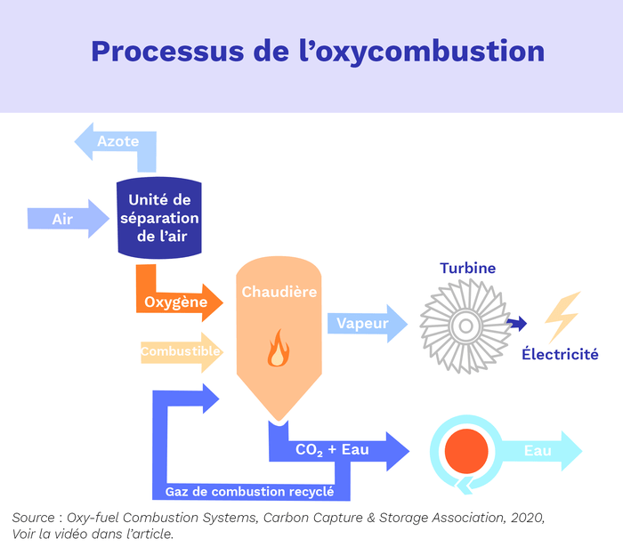 Oxy-combustion et enrichissement en oxygène pour la fusion du verre