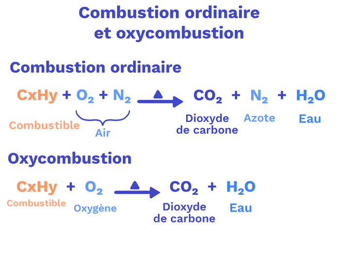 Oxy-combustion et enrichissement en oxygène pour la fusion du verre