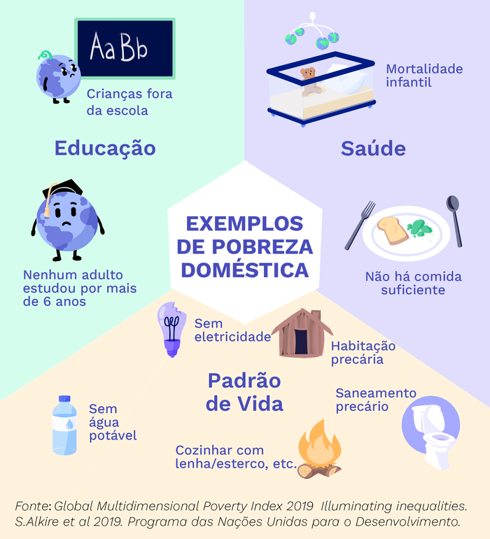 Image of Como é a pobreza nos lares