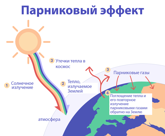 Парниковый климат