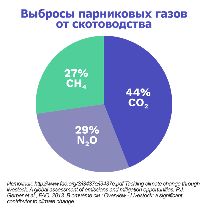 Парниковые газы вред для окружающей среды