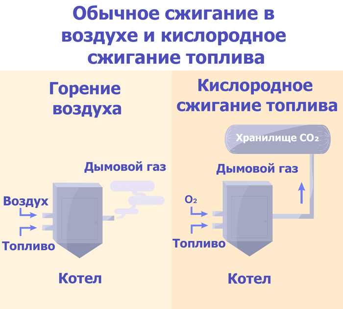 Преимущества сжигания. Схема кислорода. Кислородный этап схема. Схема кислородно конвекторного. Метан и аммиак.