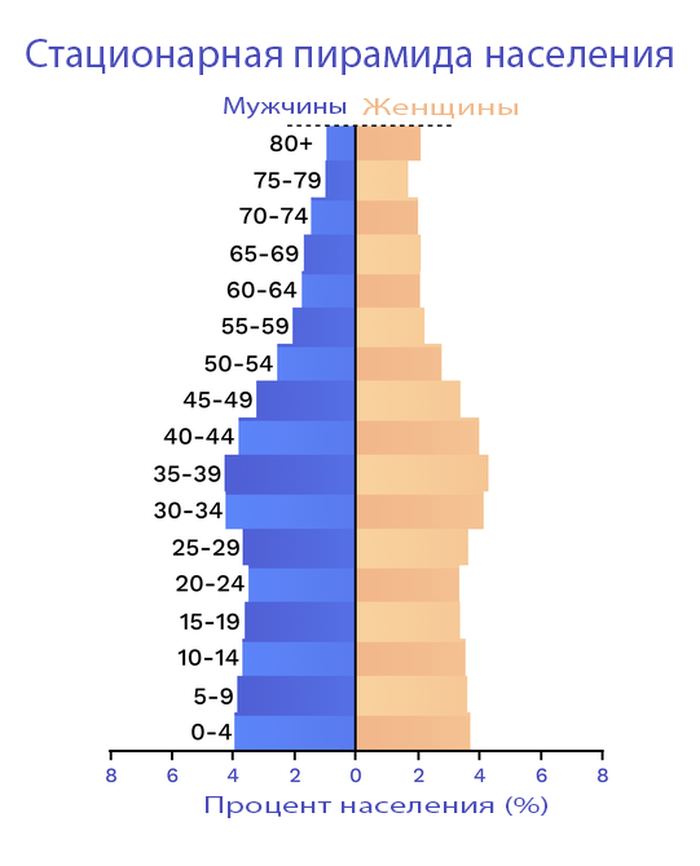 Половозрастная пирамида Индии. Половозрастная пирамида Красноярского края. Половозрастная пирамида Камчатского края.