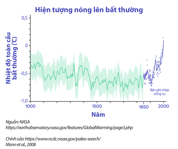 9 Dấu Hiệu Đáng Báo Động Từ Hiện Tượng Trái Đất Nóng Lên Ấm Lên Toàn Cầu