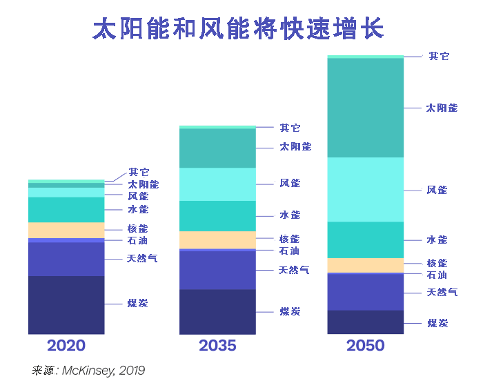 100 可再生能源 储存大规模的可再生能源是否有可能