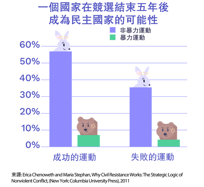 Image of 非暴力運動的影響