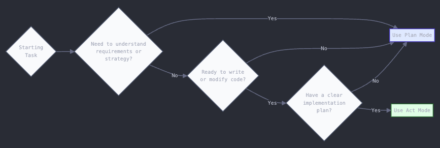 Mode selection patterns