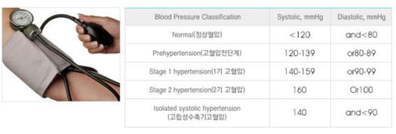 혈압이란