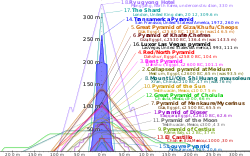 Comparison between The Transamerica Pyramid with other pyramids.
