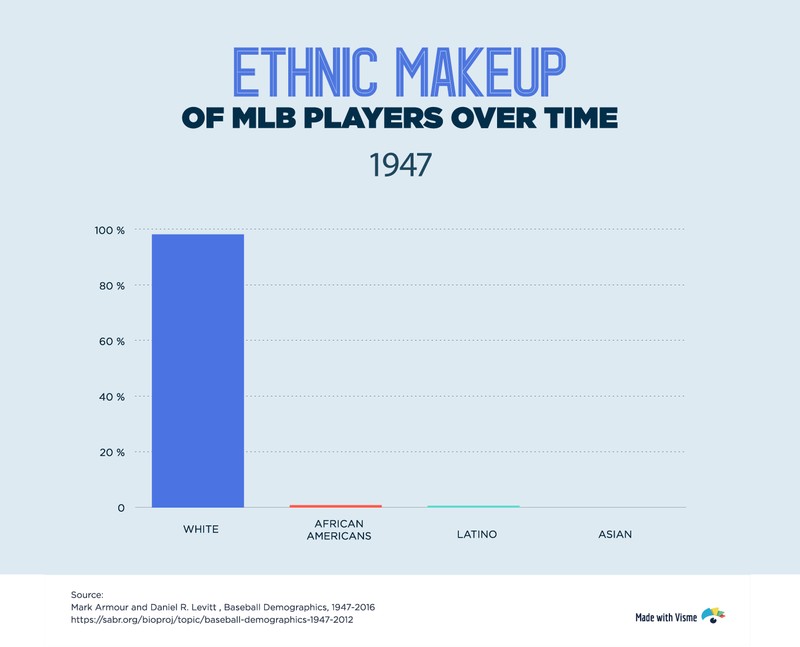 MLB's Ethnic Makeup- Clemente was one of few latin born professional baseball players at the time of his debut in 1955. The talent he showed while playing helped open the door for many more to come.