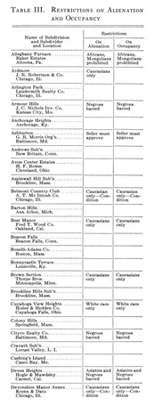 The use of deed restrictions in subdivision development, 1928