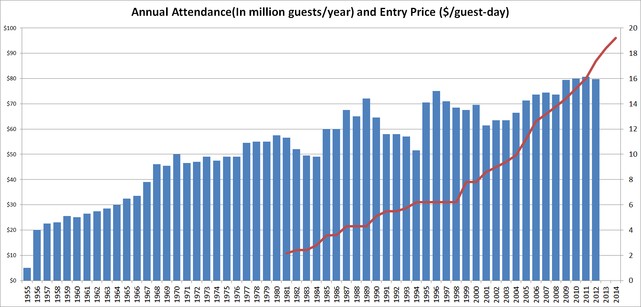 annual attendance rates