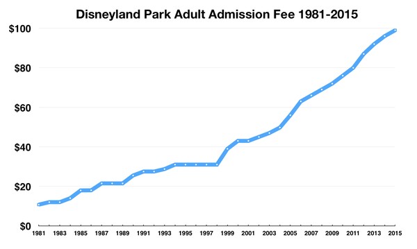 Cost of Admission