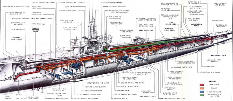 A cutaway view of a Gato-class submarine. Most American submarines of World War II were Gato, Balao, or Tench-class vessels. 