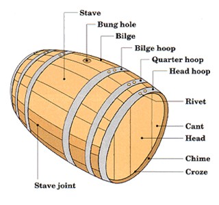 A diagram showing the parts of a barrel from Speyside Cooperage.