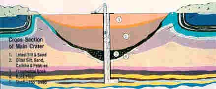 Diagram showing the layers of earth and rock, as well as the shaft that was dug.