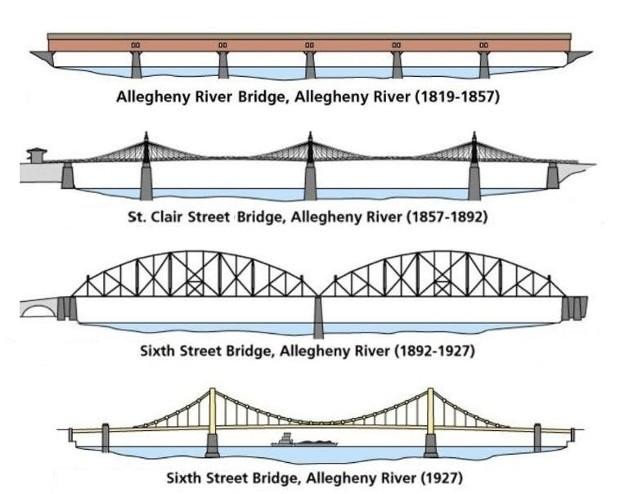 Profiles of the four bridges that have spanned the Allegheny River since 1819.