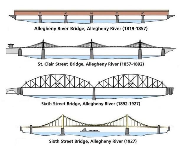 Profiles of the four bridges that have spanned the Allegheny River since 1819.  