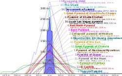 Comparison between The Transamerica Pyramid with other pyramids. 