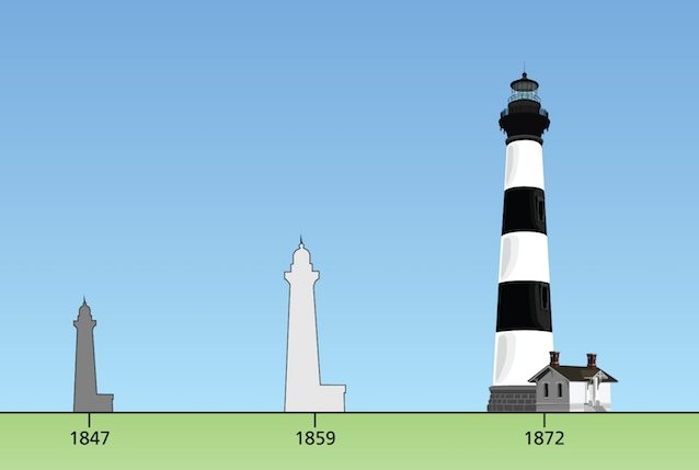 A comparison of the three lighthouses shows the difference in size between each.