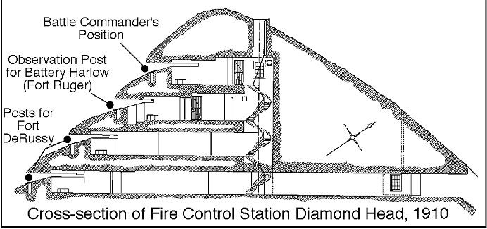 Cross-section view of the Fire Control Station built in 1910