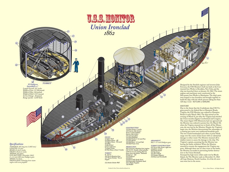 Cross-section view of the USS Monitor.