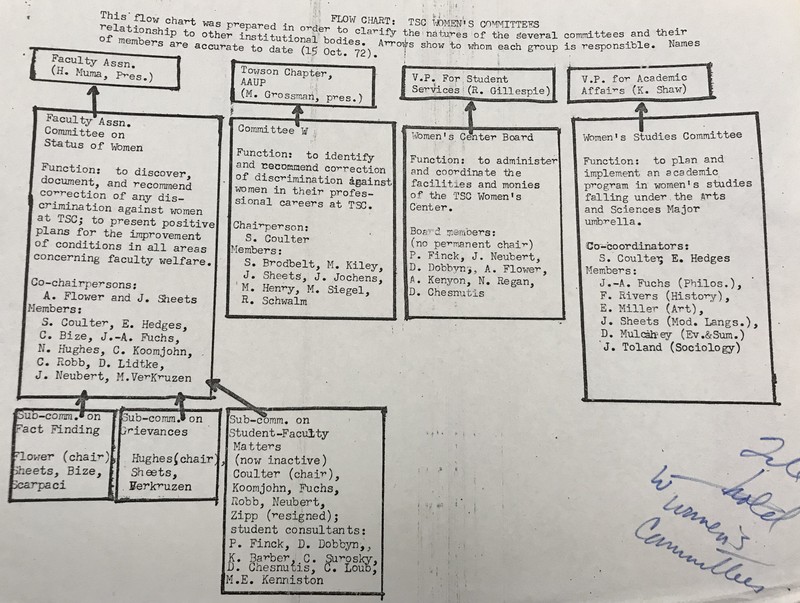 Flowchart: TSC Women’s Committees, Towson University Archives Box 44 Folder 8 UAO30000 Women, 1972. 15 October, 1972. 
