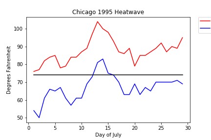 Plotted observed temperatures from O'Hare International Airport. Red Lines are daily max temperatures, Blue Lines are daily minimum temperatures, and the Black Line is the July 1960-2016 mean temperature. (Wikimedia Commons, Robertson713325)