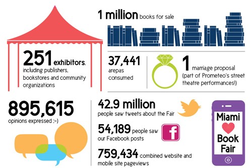 This infographic from 2013 illustrates the growth of the fair since its inception in 1984
