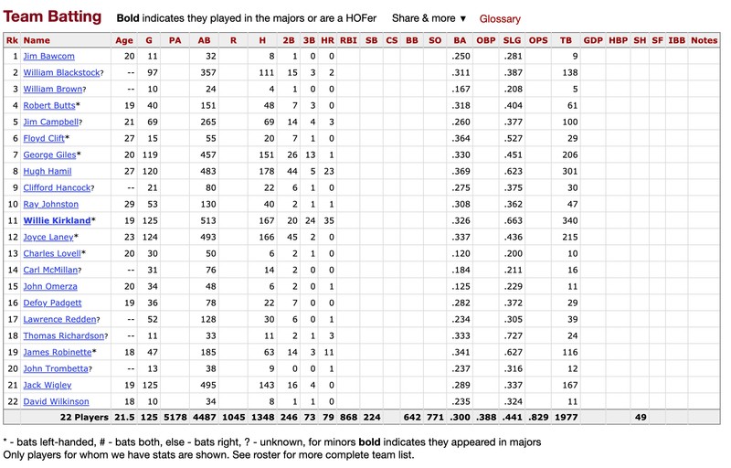 Batting Roster, 1953