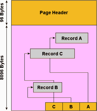 SQL Server Closeup #2: Strukturen zur Speicherung von Daten – Pages