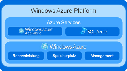 Die Windows Azure Plattform