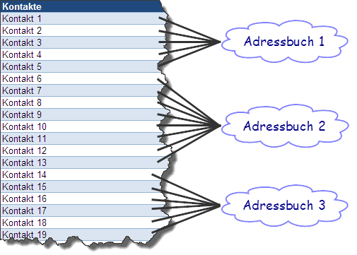 Kontakte Tabelle (partitioniert)