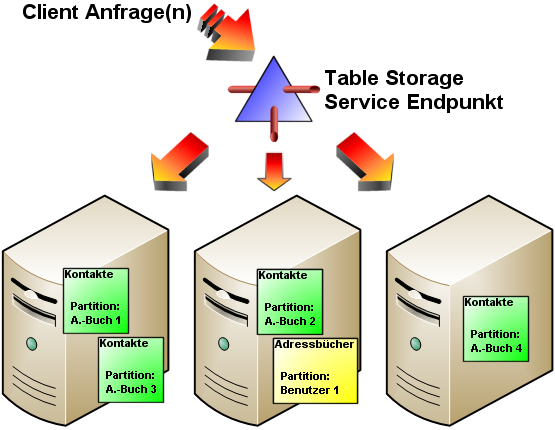 Erste Schritte mit Windows Azure (Teil 2) – Der Table Storage