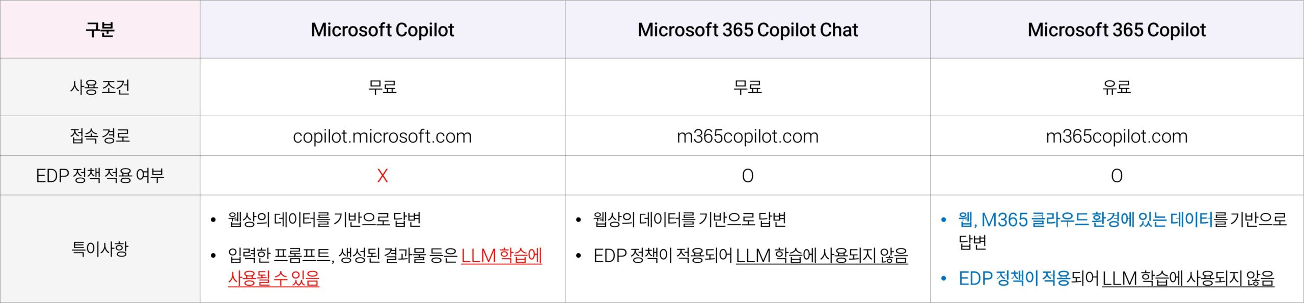 마이크로소프트 코파일럿 무료 VS 유료 차이점 정리! (M365 Copilot Chat vs M365 Copilot) – 고클라우드