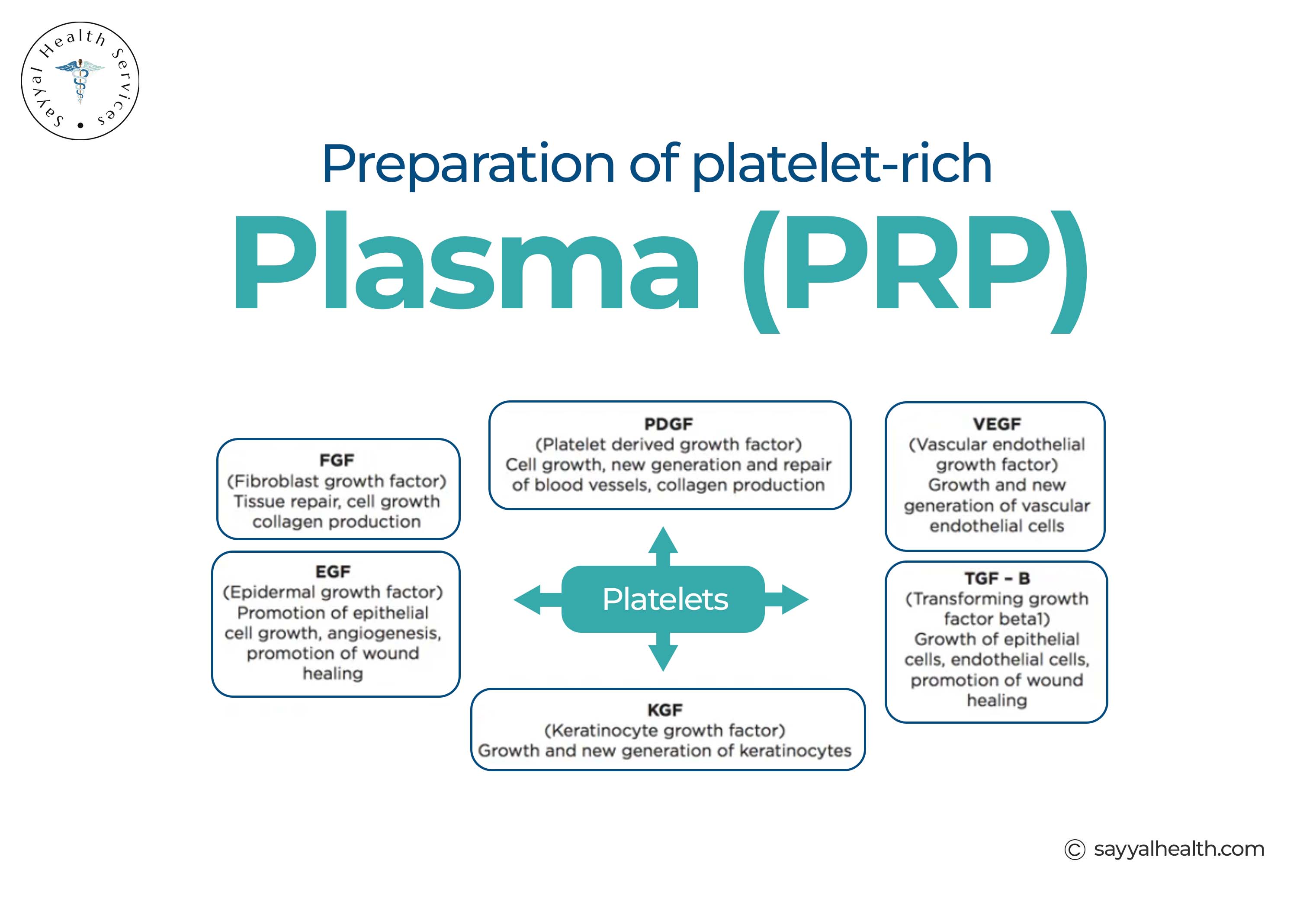image decribes the growth factors in PRP