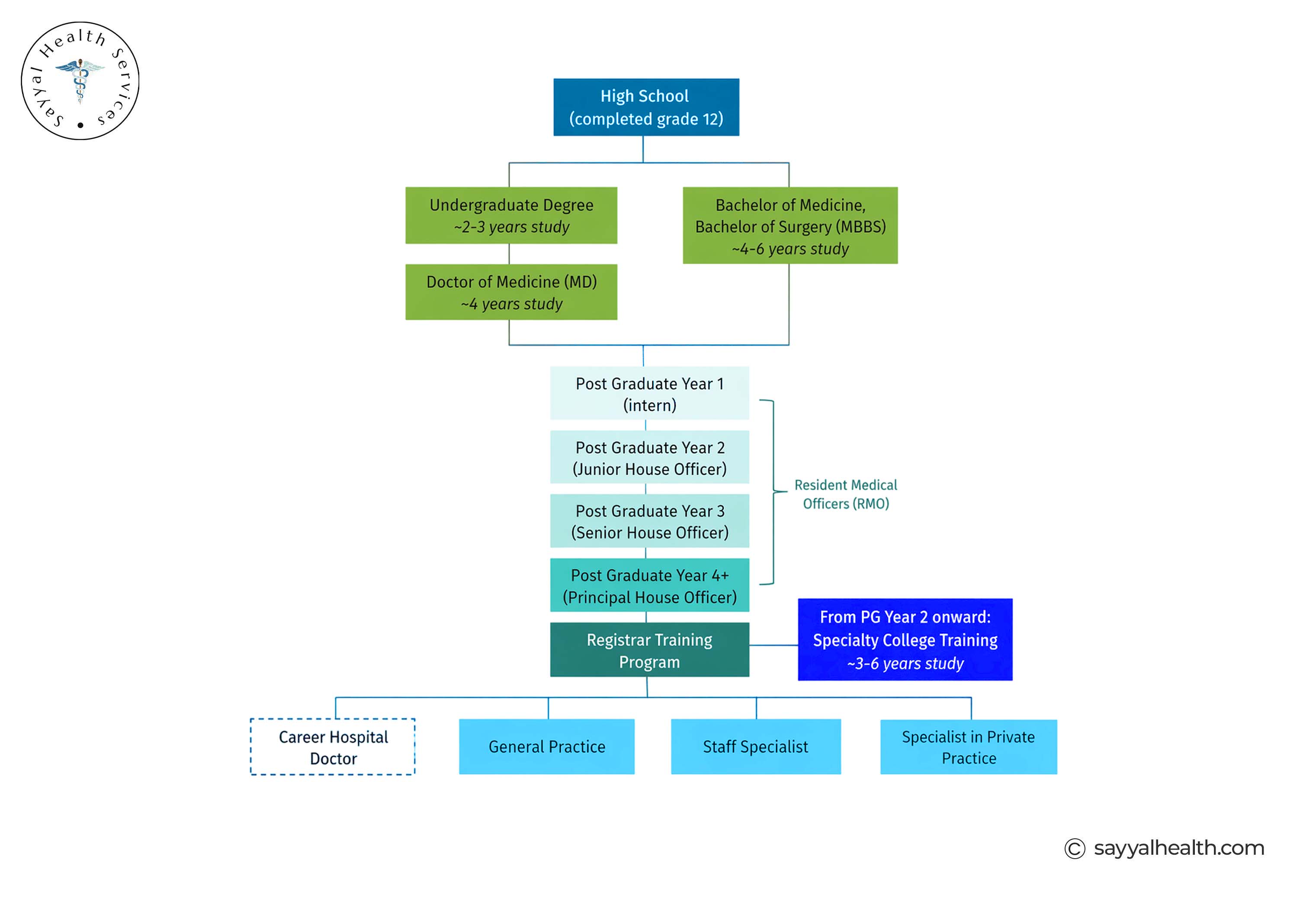 Qualifications Required to Become a General Practitioner